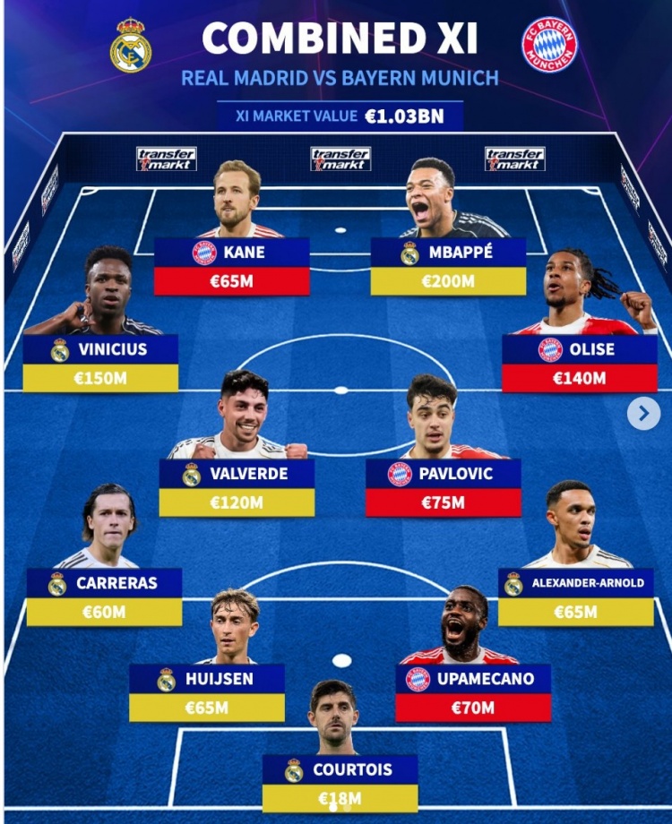 AG体育app下载-德转皇马+拜仁阵容：姆巴佩、凯恩、维尼修斯在列，总价10.3亿欧